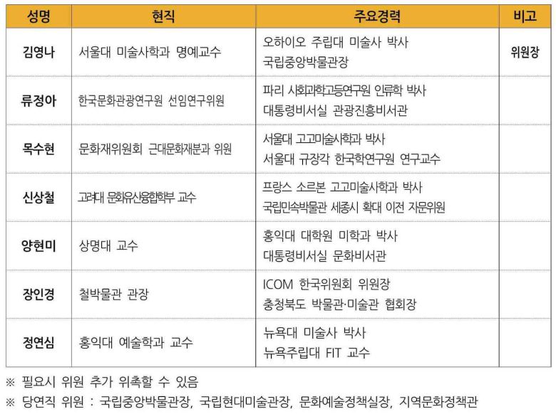 국가기증 이건희 소장품 활용위원회 위원 명단© 뉴스1