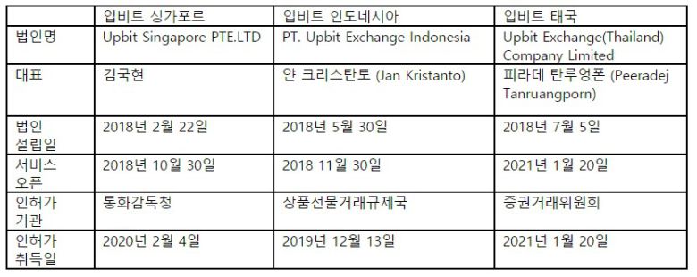 업비트APAC 자회사 히스토리 (업비트 제공) © 뉴스1
