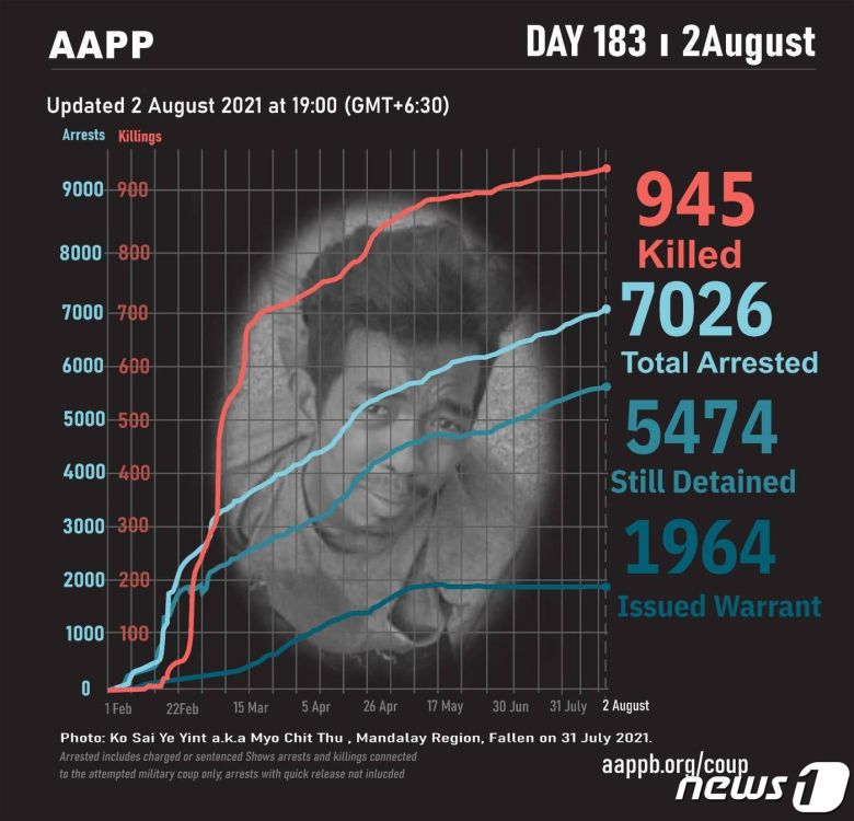 2일 기준 군부 폭력 등에 의한 사망자가 945명에 달한다. © 뉴스1 정치범지원협회(AAPP)