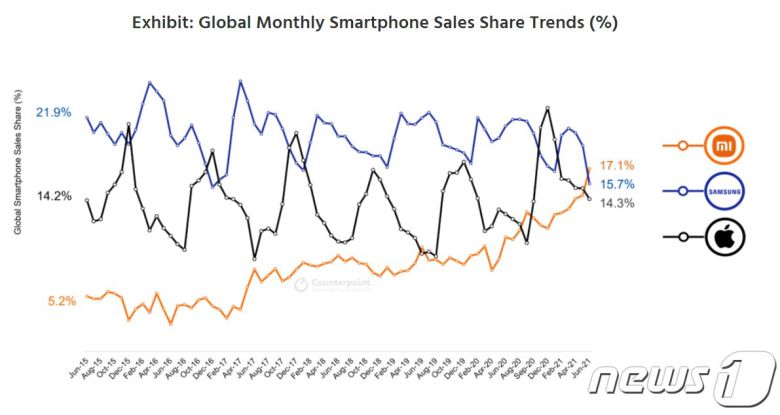 글로벌 스마트폰 시장 월별 점유율 © 뉴스1