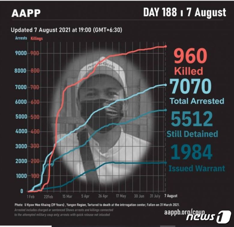 미얀마 정치범지원협회(AAPP) 홈페이지 발표 갈무리. © 뉴스1
