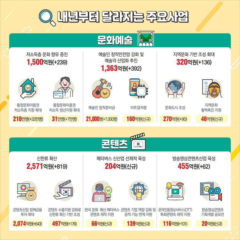 내년부터 달라지는 주요사업 문화예술과 콘텐츠© 뉴스1