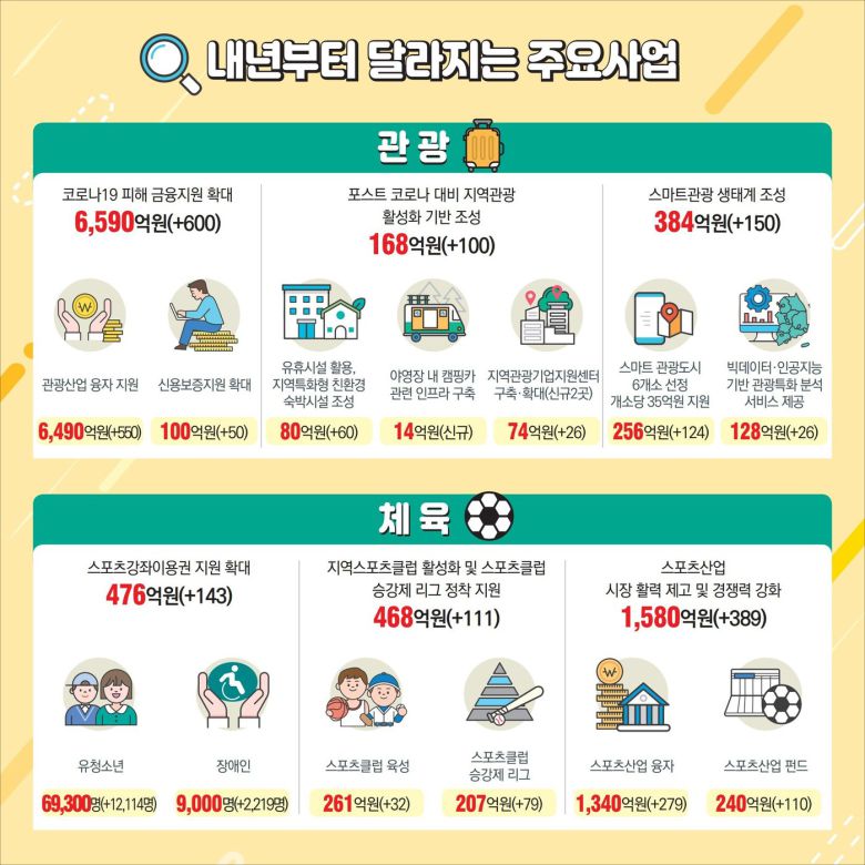 내년부터 달라지는 주요사업 관광과 체육© 뉴스1