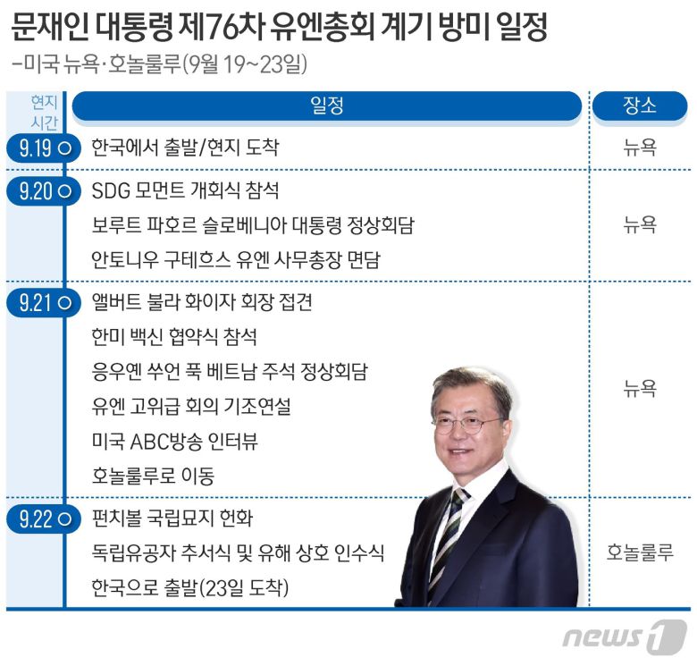 문재인 대통령이 오는 19일부터 23일까지 3박5일 간 제76차 유엔총회와 한미 유해 상호 인수식 참석을 위해 미국을 방문하는 가운데 이 기간 화이자 최고경영자(CEO) 접견과 미국 ABC 방송 인터뷰 등 다양한 일정을 소화할 예정이다. © News1 최수아 디자이너