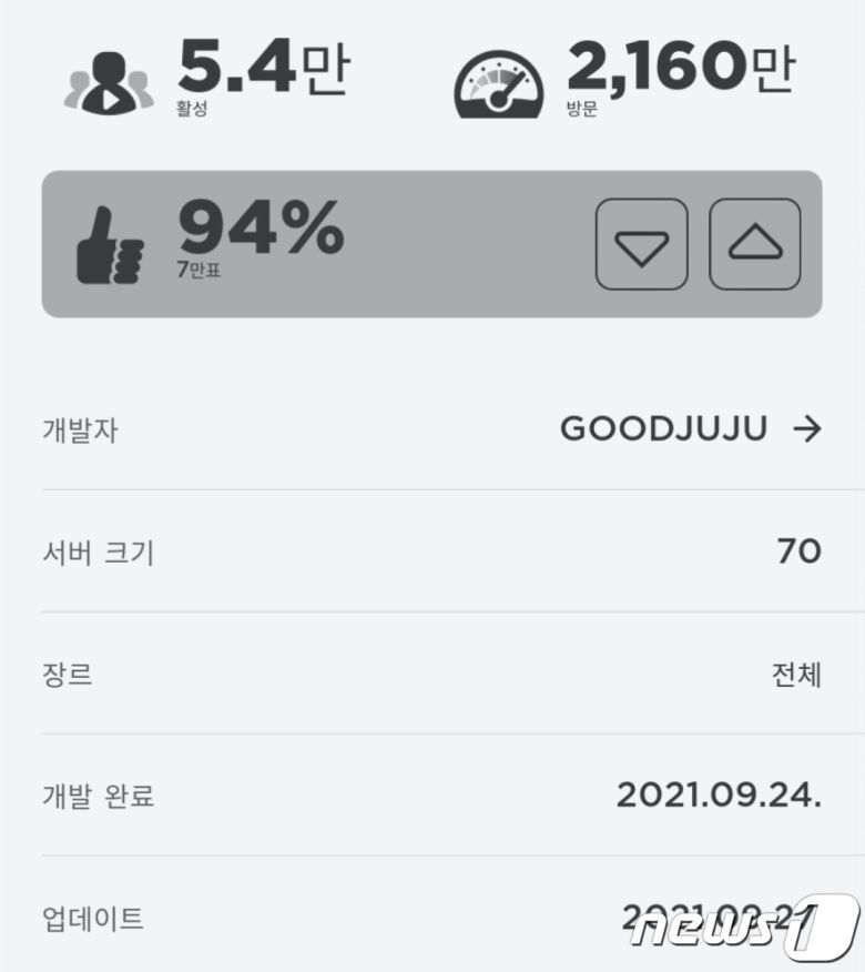 오징어게임이 화제가 되며 로블록스에는 오징어게임 방이 수십개 이상 등장했다. 그 중 게임 방송 스트리머들도 플레이한 한 인기 게임방의 경우, 실시간 접속자 수만 5만4000명에 달했다. 방이 개설된 것은 겨우 3일 전인 지난 24일이었지만, 해당 게임을 플레이한 누적 이용자 수는 2160만명으로 엄청난 인기를 실감케했다.  © 뉴스1