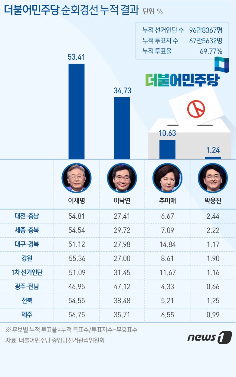 이재명 후보는 이날 오후 제주 난타호텔에서 열린 제주 지역 순회 경선에서 대의원·권리당원·국민일반당원의 온라인·자동응답(ARS) 투표 집계 결과, 유효투표수 6971표 중 3944표(56.75%)를 획득, 2482표를 얻은 이낙연 후보(35.71%)보다 21.04%포인트(p) 앞선 1위를 차지했다. © News1 이지원 디자이너