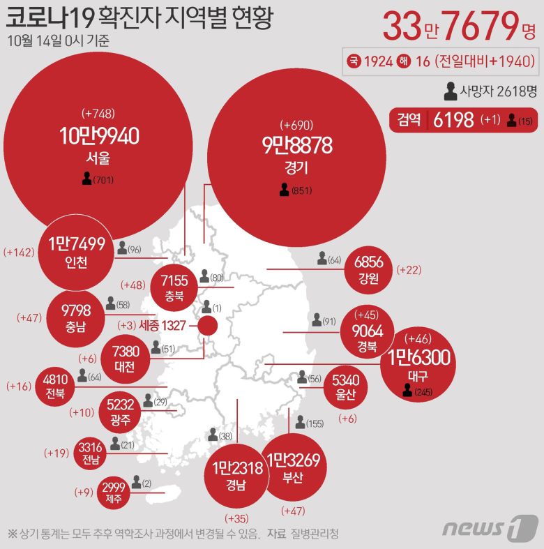 14일 질병관리청 중앙방역대책본부에 따르면 이날 0시 기준 국내 코로나19 누적 확진자는 1940명 증가한 33만7679명으로 나타났다. 신규 확진자 1940명(해외유입 16명 포함)의 신고 지역은 서울 745명(해외 3명), 경기 684명(해외 6명), 인천 141명(해외 1명), 충북 47명(해외 1명), 부산 47명, 충남 47명, 대구 45명(해외 1명), 경북 45명, 경남 33명(해외 2명), 강원 22명, 전남 19명, 전북 16명, 광주 10명, 제주 8명(해외 1명), 대전 6명, 울산 6명, 세종 3명, 검역 과정 1명이다. © News1 이지원 디자이너