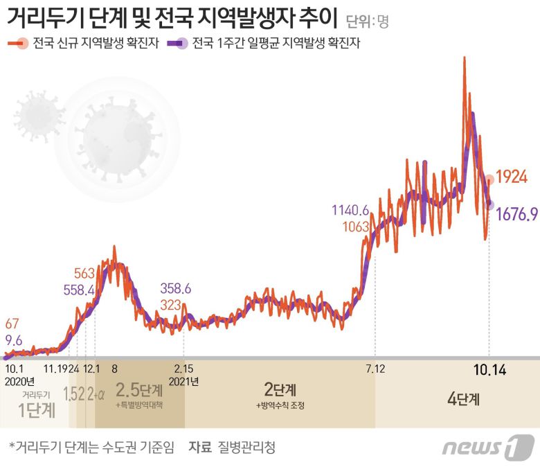 거리두기 단계 및 전국 지역발생자 추이 © News1 김초희 디자이너