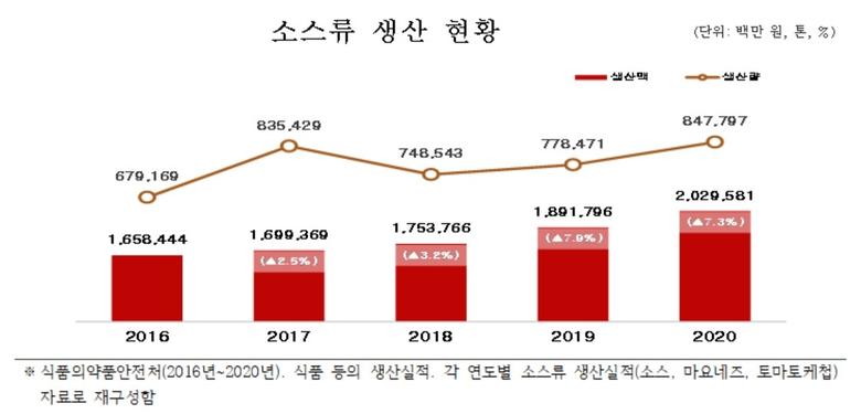 '2021 가공식품 세분시장 현황 보고서'© 뉴스1