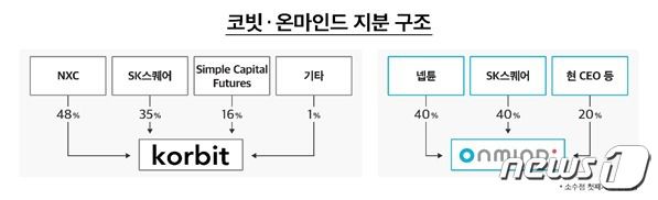 (SK스퀘어 제공) © 뉴스1