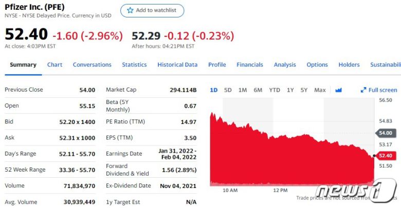 화이자 주가 일일 추이 - 야후 파이낸스 갈무리