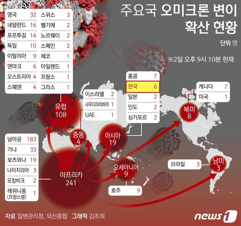 2일 오후 9시 10분 중앙방역대책본부는 "나이지리아를 방문한 후 오미크론 변이에 감염된 40대 부부 동거가족을 검사한 결과 오미크론 변이를 확인했다＂고 밝혔다. 국내 신종 코로나바이러스 감염증(코로나19) 오미크론 누적 감염자는 5명에서 6명으로 늘었다. © News1 김초희 디자이너