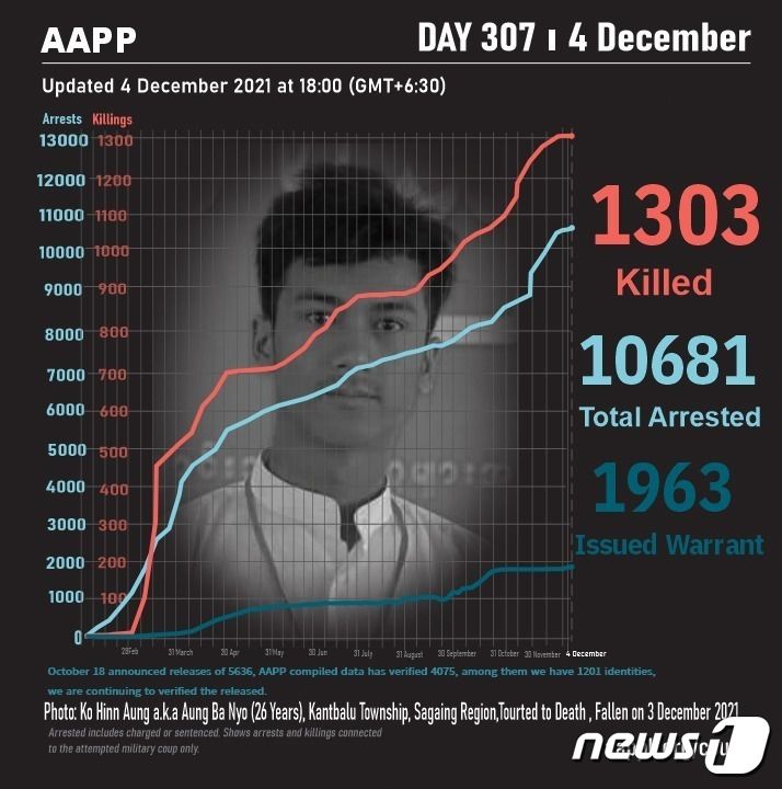 © 뉴스1 (미얀마정치범지원협회, AAPP)