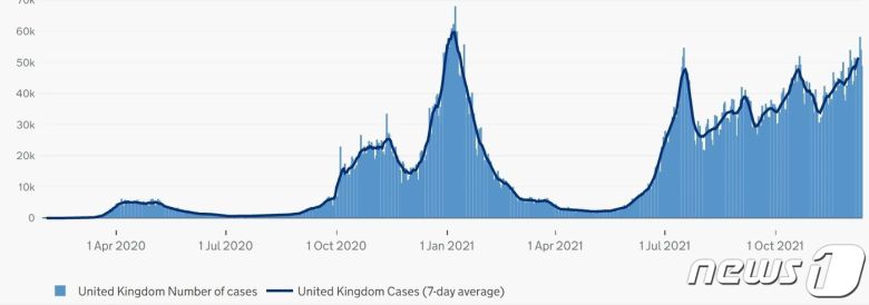 영국 일일 코로나19 확진자 수 추이(출처: HSA) © 뉴스1