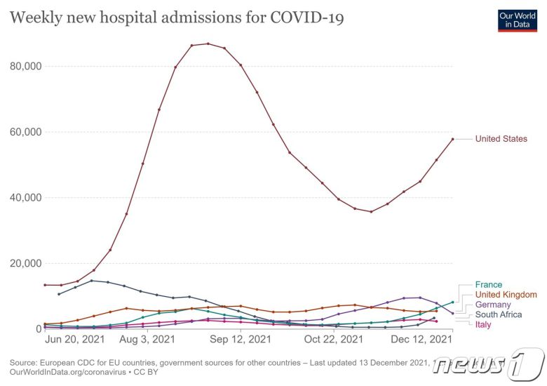 주간 코로나19 입원율. 오미크론 확산 이후  입원율이 증가세로 돌아서고 있다. © 뉴스1 (아워월드인데이터 캡처)