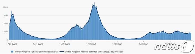 영국 보건당국이 지난해 4월부터 조사한 국내 신종 코로나바이러스 감염증 입원자수 현황 (영국 보건안전청 산하 웹사이트 coronavirus.data.gov.uk 갈무리) 2021.12.17 © 뉴스1