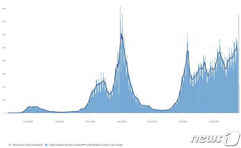 영국의 일일 코로나19 확진자 수. © 뉴스1 (영국 정부 포탈)