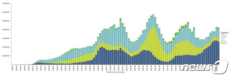 대륙별 신종 코로나바이러스 감염증 확진자수 추이. 현재는 유럽이 팬데믹의 중심지임을 확인할 수 있다 (유럽질병예방통제센터 홈페이지 갈무리) 2021.12.20 © 뉴스1
