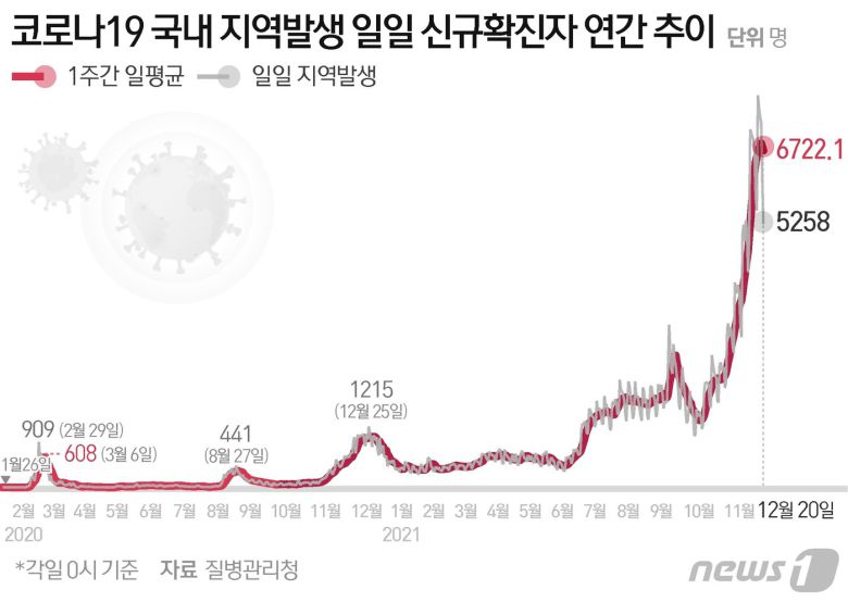 코로나19 국내 지역발생 일일 신규확진자 추이 © News1 김초희 디자이너