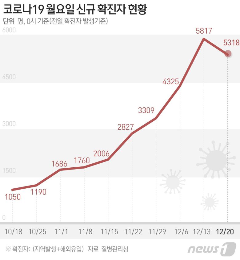 질병관리청 중앙방역대책본부는 20일 0시 기준 코로나19 신규 확진자가 5318명 발생했다고 밝혔다. © News1 김초희 디자이너