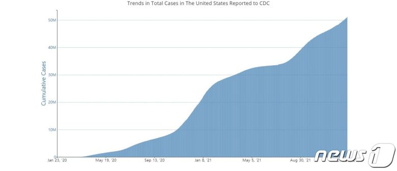 미국 내 누적 일일 코로나19 확진자 수. 추이 © 뉴스1 (미 CDC)