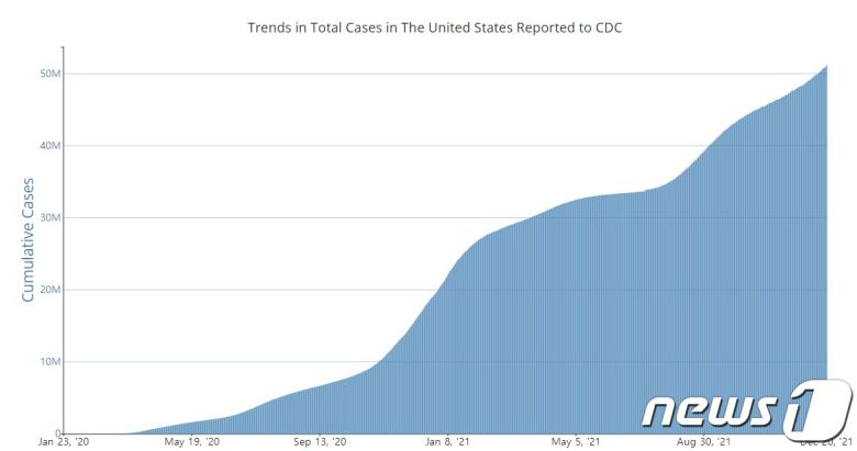 미국 내 누적 확진자 수 추이. © 뉴스1 (CDC)