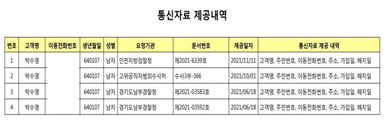 박수영 국민의힘 의원이 22일 공개한 '통신자료 제공내역'. 고위공직자범죄수사처는 지난 10월1일 박 의원의 Δ고객명 Δ주민번호 Δ이동전화번호 Δ주소 Δ가입일 Δ해지일 6개 항목에 대한 자료를 조회했다.(박수영 국민의힘 의원실 제공)© 뉴스1