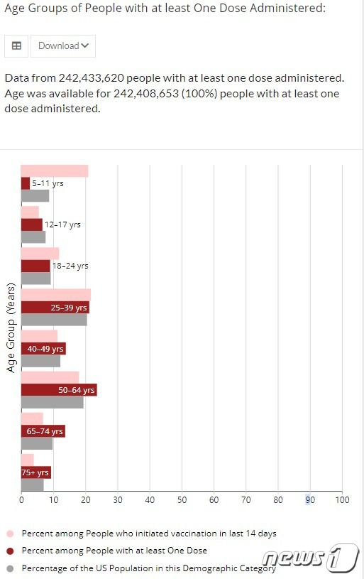 미국 연령별 백신 접종률(CDC 홈페이지 갈무리)© 뉴스1