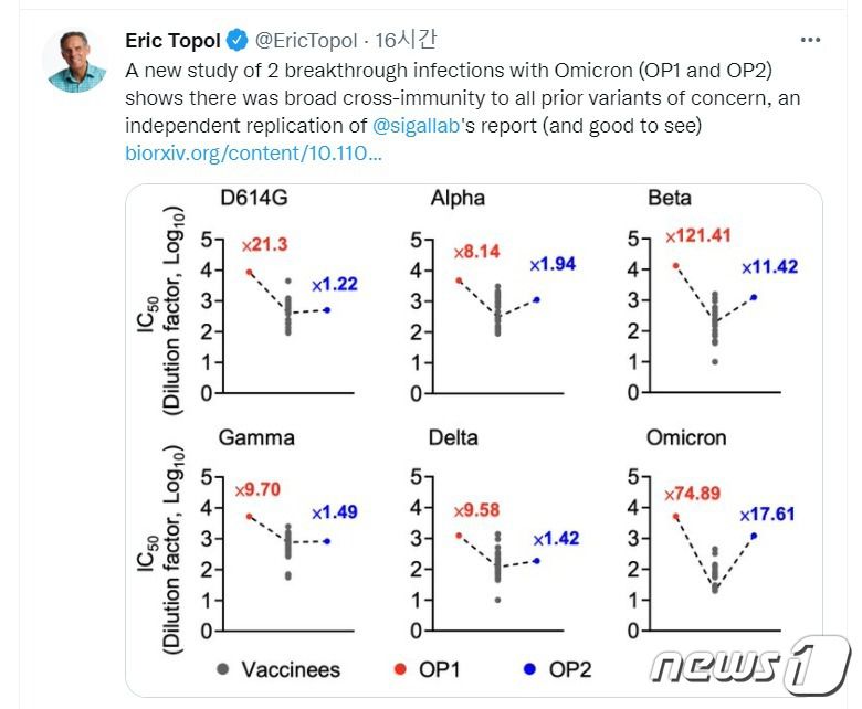 미국 심장학자 에릭 토폴은 자신의 트위터를 통해 "우리의 T세포는 오미크론에 싸울 준비가 돼 있고, 의지가 있으며, 능력을 갖춘 것으로 보인다"며 남아공 연구진의 논문을 공유했다. 해당 게시물 갈무리. © News1 최서윤 기자