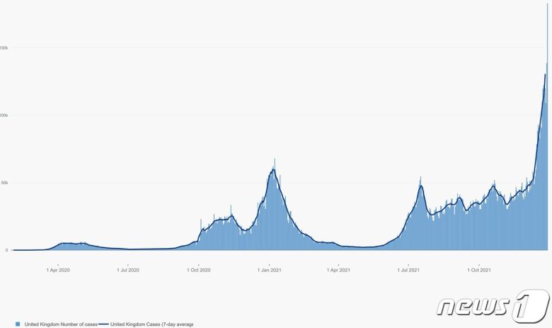 영국 일일 코로나19 확진자 수 추이. © 뉴스1 (영국 정부 포탈)