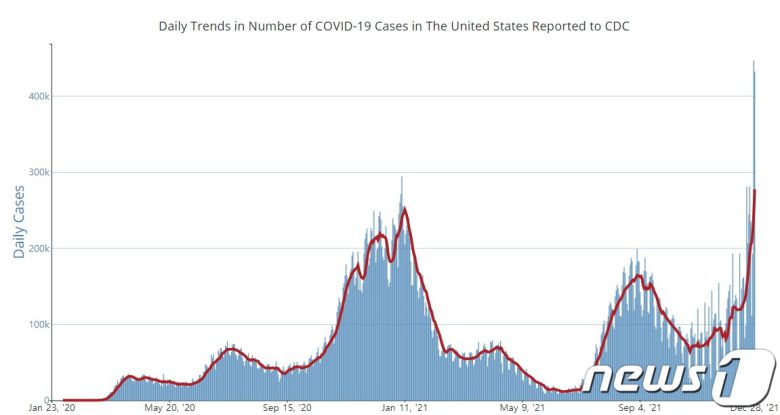 미국 일주일 평균 하루 확진자 수 추이. © 뉴스1 (미국 CDC)