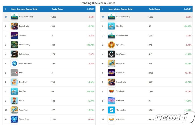 P2E 게임 순위를 보여주는 'playtoearn.net'(홈페이지 캡처)© 뉴스1