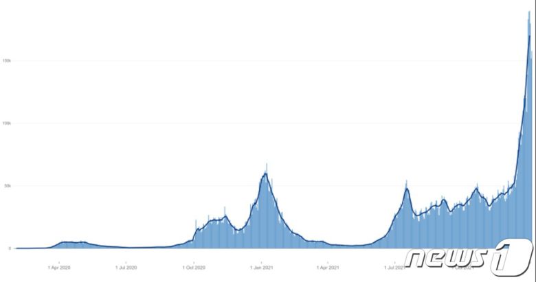 영국의 코로나19 확진자 수가 팬데믹 이래 최대치를 기록 중인 가운데, 오미크론 타격을 가장 먼저 입은 런던은 '정점을 지났다'는 관측이 조심스럽게 제기되고 있다. © 뉴스1 (영국 정부 포탈)