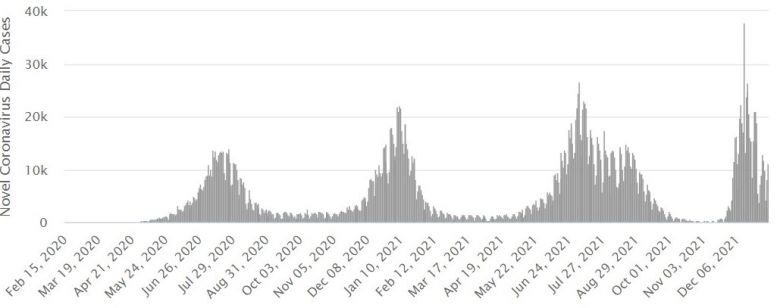 남아공 코로나19 일일 확진자 수 추이 (출처:아워월드인데이터)© 뉴스1