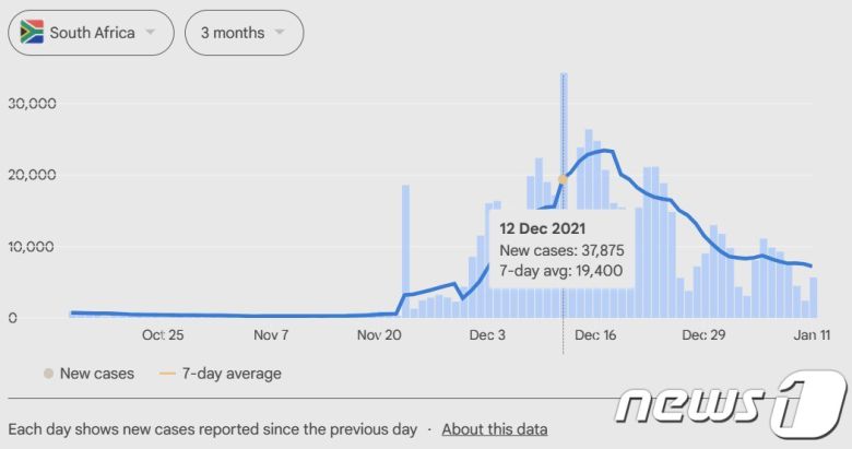 11일(현지시간) 기준 지난 3개월간 남아프리카공화국 신종 코로나바이러스 감염증(코로나19) 확진자수 추이 (미국 존스홉킨스대 코로나19 연구팀 데이터 화면 갈무리) © 뉴스1