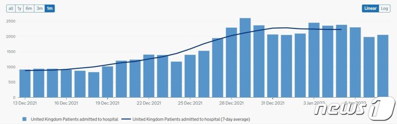 2021년 12월13일~2022년 1월 12일 한달간 영국 신종 코로나바이러스(코로나19) 감염 관련 입원환자수 추이 (영국 보건부 홈페이지 갈무리) 2021.01.13 © 뉴스1
