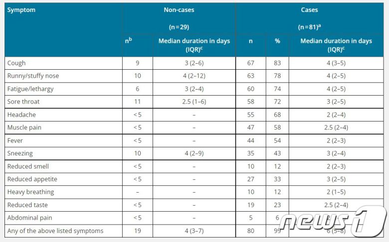 노르웨이 연구진이 한 날 한 장소에서 집단감염된 오미크론 환자들을 분석한 결과 증상별 평균 지속 기간은 2~5일이었다. 유로서베일런스(Eurosurveillance) 갈무리. © News1 최서윤 기자