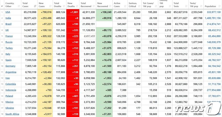 남아공의 신규 확진 건수는 비교적 낮지만, 사망자 수는 세 자릿수로 높은 편이다. 한국 시간으로 2022년 1월 14일 오전 10시 27분(GMT 1시 27분) 기준 월드오미터 갈무리. © News1 최서윤 기자