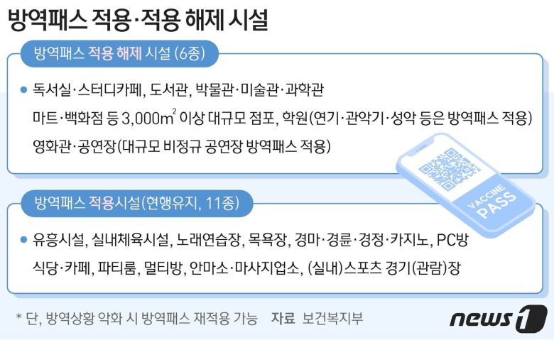 방역패스 적용, 적용 해제 시설 © News1 최수아 디자이너