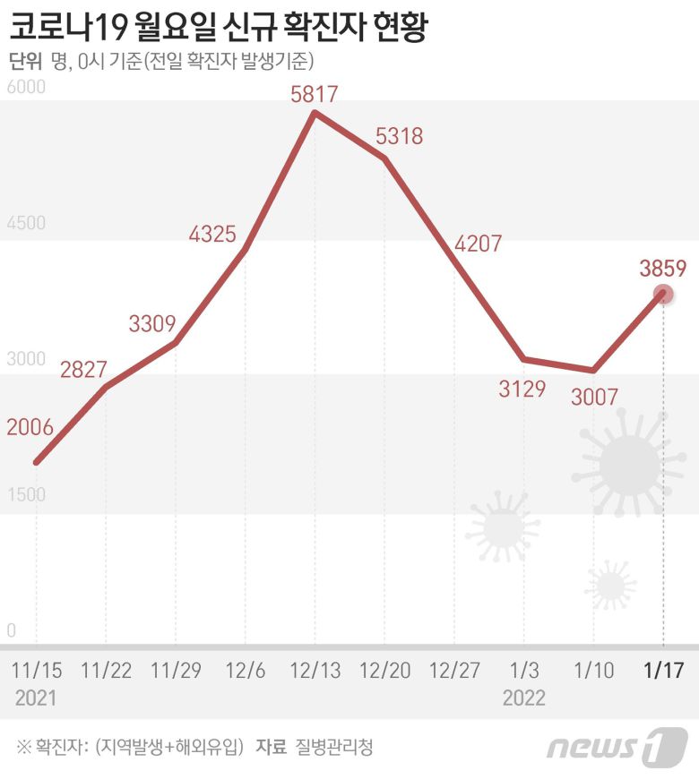 질병관리청 중앙방역대책본부(방대본)는 17일 0시 기준 신종 코로나바이러스 감염증(코로나19) 신규 확진자가 3859명 발생했다고 밝혔다. © News1 이지원 디자이너
