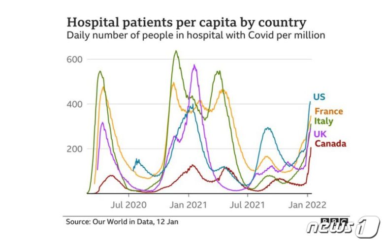 각국의 인구 100만 명당 코로나19 입원환자 수를 보면, 2022년 1월 오미크론 유행 속 이탈리아와 영국, 프랑스는 2021년 1월에 비해 입원환자 수가 적다. 반면, 미국과 캐나다는 지금이 그 어느 때보다 입원환자 수가 많다. 영국 BBC 온라인 보도화면 갈무리. © News1 최서윤 기자