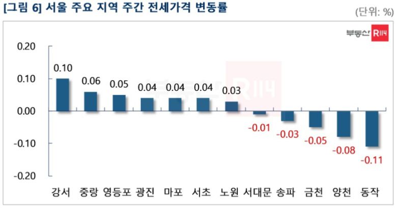 서울 주요 지역 주간 매매가격 변동률(부동산R114 제공)© 뉴스1