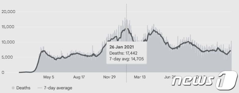 신종 코로나바이러스 감염증(코로나19) 발발 이래 지난 19일(현지시간)까지 집계된 전 세계 일일 신규 코로나19 사망자수 추이 (아워월드인데이터 화면 갈무리) 2021.01.21 © 뉴스1