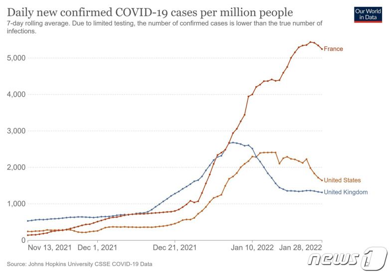 인구 100만 명 당 미국, 영국, 프랑스 코로나19 확진자 수 추이. © 뉴스1 (아워월드인데이터)
