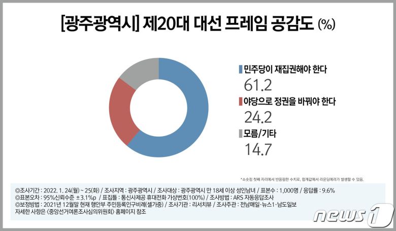 광주시민 대상 20대 대선 프레임 공감도 결과.(뉴스1광주전남 여론조사)2022.1.27/뉴스1 © News1