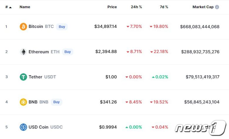 이 시각 현재 주요 암호화폐 시황 - 코인마켓캡 갈무리