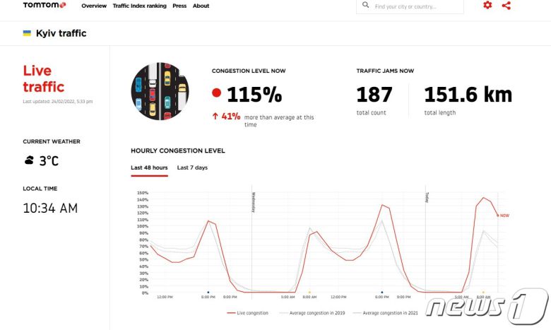 러시아가 24일(현지시간) 우크라이나 침공을 시작하자 키예프시의 교통혼잡도를 나타낸 그래프. 2022.02.24/news1 © 뉴스1