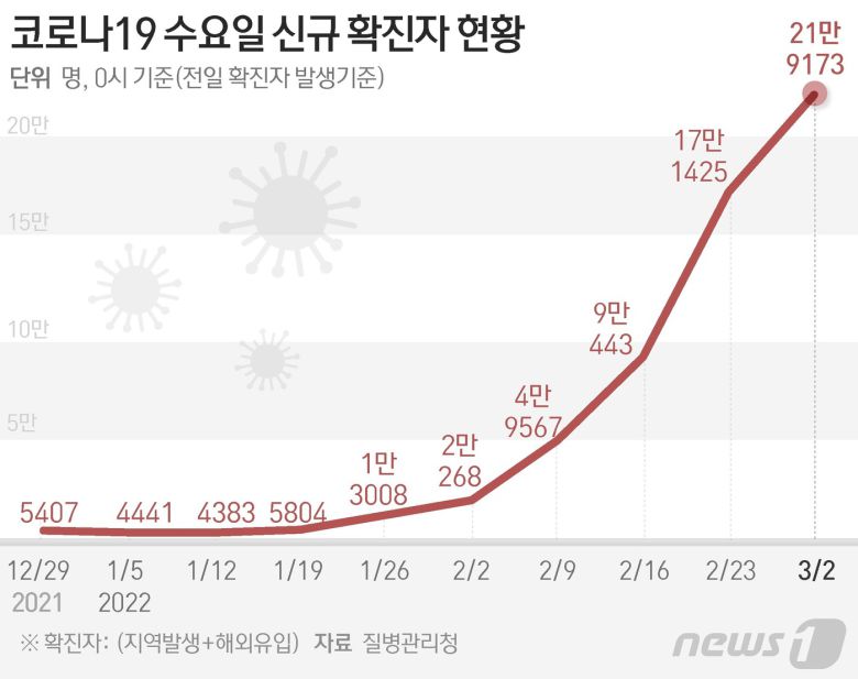 질병관리청 중앙방역대책본부(방대본)는 2일 0시 기준 신종 코로나바이러스 감염증(코로나19) 신규 확진자가 21만9173명 발생했다고 밝혔다. 지난 1월 26일(1만3007명) 처음으로 1만명대를 기록한 후, 약 23일만인 지난 18일(10만9820명) 10만명대를 돌파했다. 10만명대를 돌파한 후 이날 20만명대를 기록하기 까지는 이보다 적은 12일이 소요됐다. © News1 김초희 디자이너