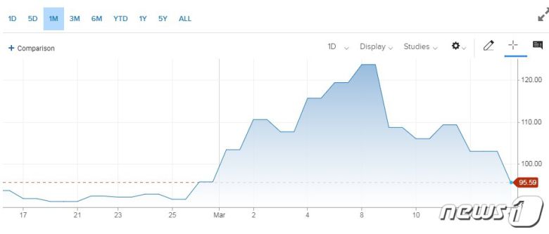 최근 한달 간 WTI 가격 추이 - 야후 파이낸스 갈무리