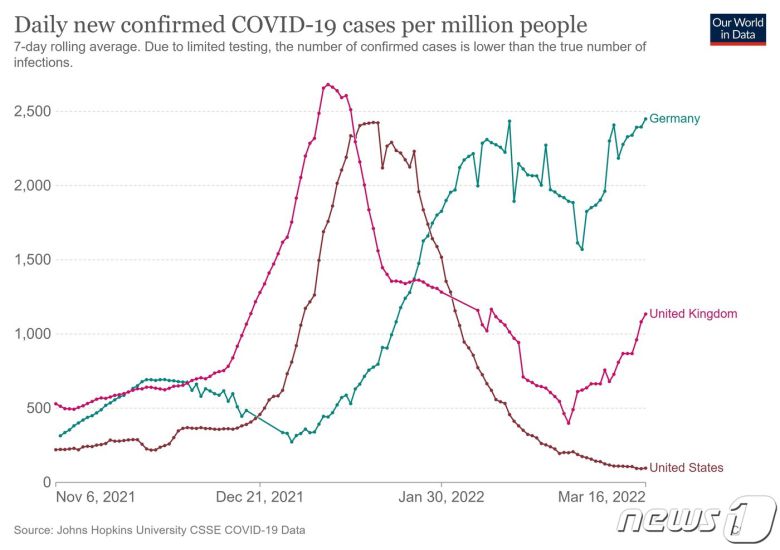 미국, 영국, 독일 신규 확진자 수. © 뉴스1 (아워월드인데이터)